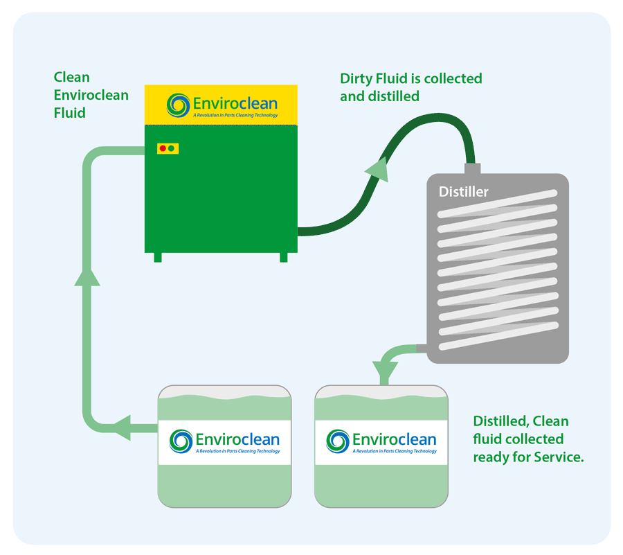 Recycling Enviroclean Fluid